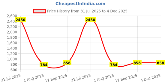 myntra.com PuJoy Silk Cotton Handloom Taant Saree pujoy Price History Graph from 31 Jul 2025 to 4 Dec 2025