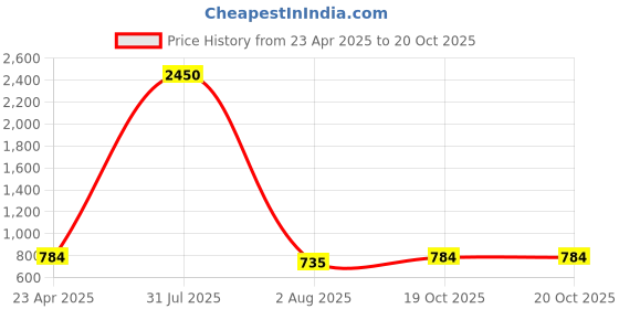 myntra.com PuJoy Solid Pure Cotton Handloom Taant Saree pujoy Price History Graph from 23 Apr 2025 to 19 Oct 2025