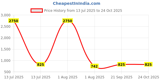 myntra.com PuJoy Striped Handloom Taant Saree pujoy Price History Graph from 13 Jul 2025 to 24 Oct 2025