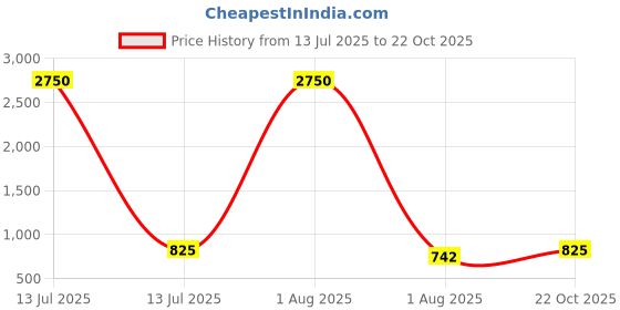 myntra.com PuJoy Striped Printed Taant Saree pujoy Price History Graph from 13 Jul 2025 to 22 Oct 2025