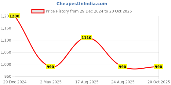 myntra.com PuJoy Striped Pure Cotton Handloom Taant Saree pujoy Price History Graph from 29 Dec 2024 to 19 Oct 2025