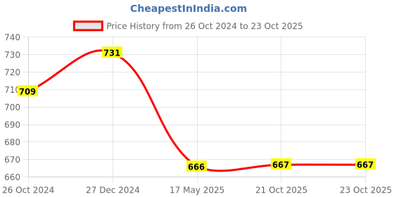 myntra.com PuJoy Striped Pure Cotton Taant Saree pujoy Price History Graph from 26 Oct 2024 to 23 Oct 2025