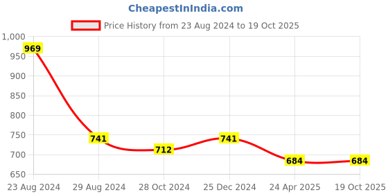 myntra.com PuJoy Striped Woven Design Taant Saree pujoy Price History Graph from 23 Aug 2024 to 19 Oct 2025