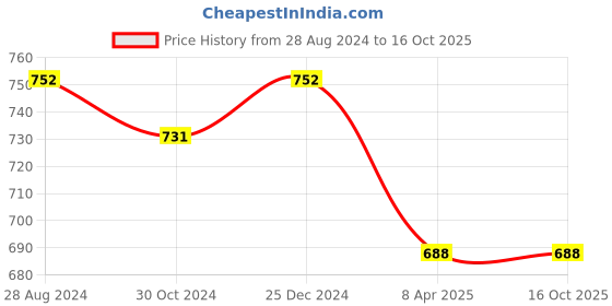 myntra.com PuJoy Striped Woven Design Zari Taant Saree pujoy Price History Graph from 28 Aug 2024 to 16 Oct 2025