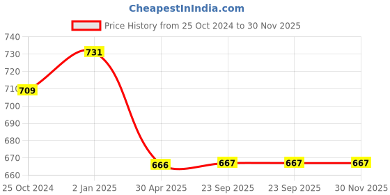 myntra.com PuJoy Striped Zari Pure Cotton Taant Saree pujoy Price History Graph from 25 Oct 2024 to 30 Nov 2025
