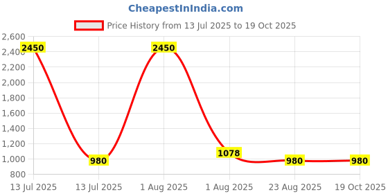 myntra.com PuJoy Taant Embellished Saree pujoy Price History Graph from 13 Jul 2025 to 17 Oct 2025