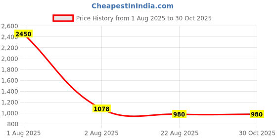 myntra.com PuJoy Taant Saree pujoy Price History Graph from 1 Aug 2025 to 30 Oct 2025