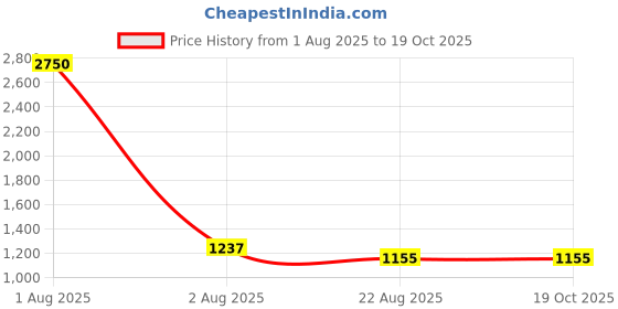 myntra.com PuJoy Taant Woven Design Saree pujoy Price History Graph from 1 Aug 2025 to 18 Oct 2025