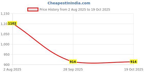 myntra.com PuJoy Tie and Dye Achmol Design Pure Cotton Taant Saree pujoy Price History Graph from 2 Aug 2025 to 17 Oct 2025