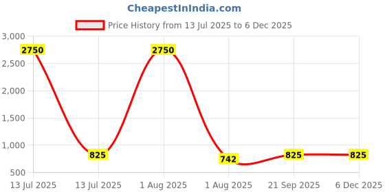 myntra.com PuJoy Tie and Dye Handloom Taant Saree pujoy Price History Graph from 13 Jul 2025 to 5 Dec 2025