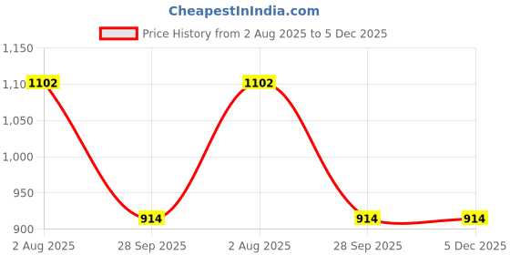 myntra.com PuJoy Tie and Dye Pure Cotton Designer Taant Saree pujoy Price History Graph from 2 Aug 2025 to 5 Dec 2025