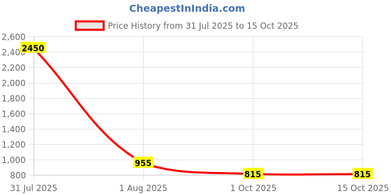myntra.com PuJoy Warli Pure Cotton Taant Saree pujoy Price History Graph from 31 Jul 2025 to 15 Oct 2025