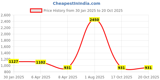 myntra.com PuJoy Women Printed Taant Saree pujoy Price History Graph from 30 Jan 2025 to 20 Oct 2025