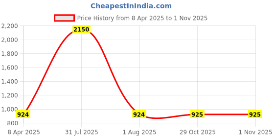 myntra.com PuJoy Woven Design Handloom Taant Saree pujoy Price History Graph from 8 Apr 2025 to 31 Oct 2025