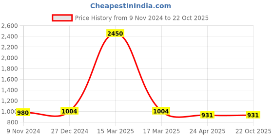 myntra.com PuJoy Woven Design Jaali Pure Cotton Taant Saree pujoy Price History Graph from 9 Nov 2024 to 21 Oct 2025