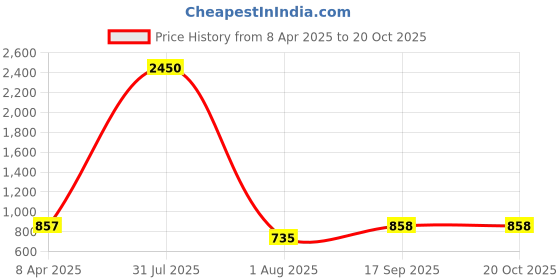 myntra.com PuJoy Woven Design Jamdani Saree pujoy Price History Graph from 8 Apr 2025 to 20 Oct 2025