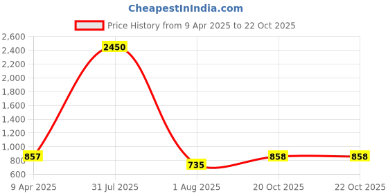 myntra.com PuJoy Woven Design Patchwork Jamdani Saree pujoy Price History Graph from 9 Apr 2025 to 22 Oct 2025