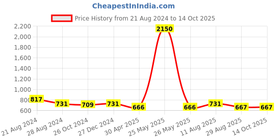 myntra.com PuJoy Woven Design Pure Cotton Checked Taant Saree pujoy Price History Graph from 21 Aug 2024 to 14 Oct 2025