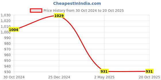 myntra.com PuJoy Woven Design Pure Cotton Handloom Taant Saree pujoy Price History Graph from 30 Oct 2024 to 19 Oct 2025