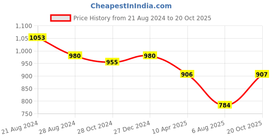 myntra.com PuJoy Woven Design Pure Cotton Handloom Taant Saree pujoy Price History Graph from 21 Aug 2024 to 20 Oct 2025