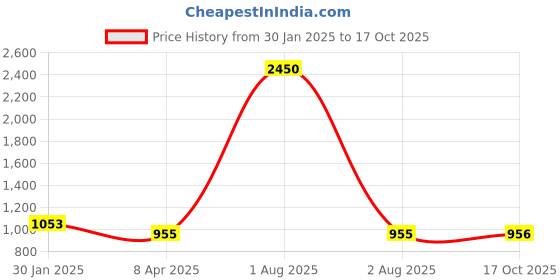 myntra.com PuJoy Woven Design Pure Cotton Handloom Taant Saree pujoy Price History Graph from 30 Jan 2025 to 17 Oct 2025
