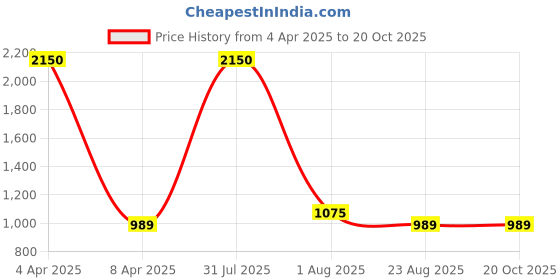 myntra.com PuJoy Woven Design Pure Cotton Handloom Taant Saree pujoy Price History Graph from 4 Apr 2025 to 20 Oct 2025