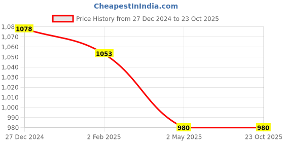 myntra.com PuJoy  Woven Design Pure Cotton Jamdani Saree pujoy Price History Graph from 27 Dec 2024 to 23 Oct 2025