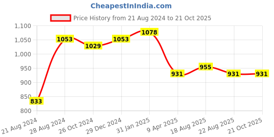 myntra.com PuJoy Woven Design Pure Cotton Saree pujoy Price History Graph from 21 Aug 2024 to 20 Oct 2025