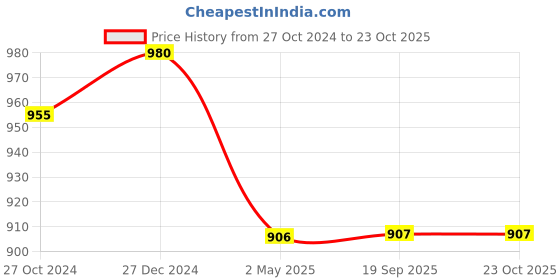 myntra.com PuJoy Woven Design Pure Cotton Taant Saree pujoy Price History Graph from 27 Oct 2024 to 23 Oct 2025