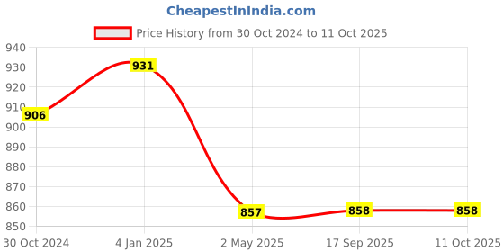 myntra.com PuJoy Woven Design Pure Cotton Taant Saree pujoy Price History Graph from 30 Oct 2024 to 10 Oct 2025