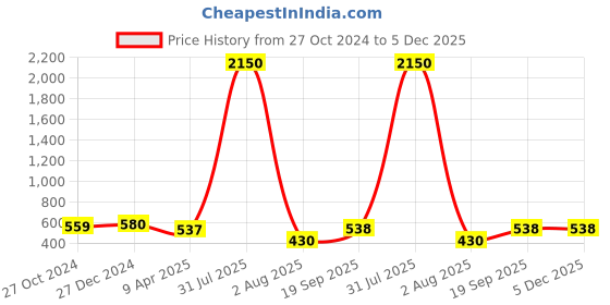 myntra.com PuJoy Woven Design Pure Cotton Taant Saree pujoy Price History Graph from 27 Oct 2024 to 5 Dec 2025