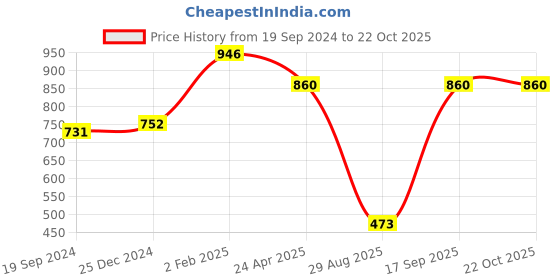 myntra.com PuJoy Woven Design Pure Cotton Taant Saree pujoy Price History Graph from 19 Sep 2024 to 21 Oct 2025