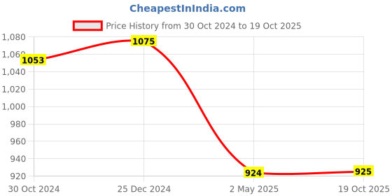 myntra.com PuJoy Woven Design Pure Cotton Taant Saree pujoy Price History Graph from 30 Oct 2024 to 19 Oct 2025
