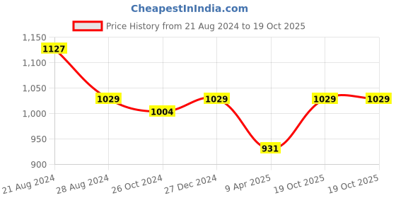 myntra.com PuJoy Woven Design Pure Cotton Taant Saree pujoy Price History Graph from 21 Aug 2024 to 19 Oct 2025