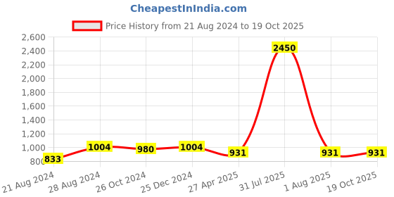 myntra.com PuJoy Woven Design Pure Cotton Taant Saree pujoy Price History Graph from 21 Aug 2024 to 19 Oct 2025