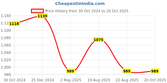 myntra.com PuJoy Woven Design Pure Cotton Taant Saree pujoy Price History Graph from 30 Oct 2024 to 20 Oct 2025