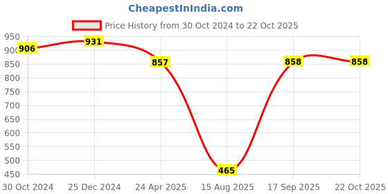 myntra.com PuJoy Woven Design Pure Cotton Taant Saree pujoy Price History Graph from 30 Oct 2024 to 21 Oct 2025
