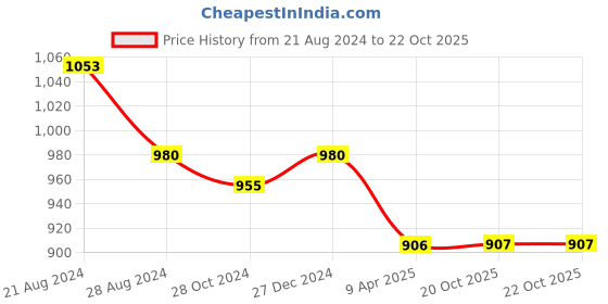 myntra.com PuJoy Woven Design Pure Cotton Taant Saree pujoy Price History Graph from 21 Aug 2024 to 21 Oct 2025