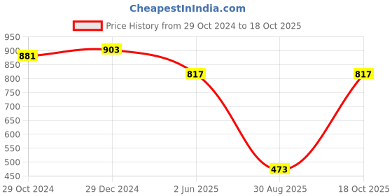 myntra.com PuJoy Woven Design Pure Cotton Taant Saree pujoy Price History Graph from 29 Oct 2024 to 18 Oct 2025