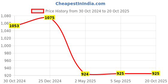 myntra.com PuJoy Woven Design Pure Cotton Taant Saree pujoy Price History Graph from 30 Oct 2024 to 19 Oct 2025