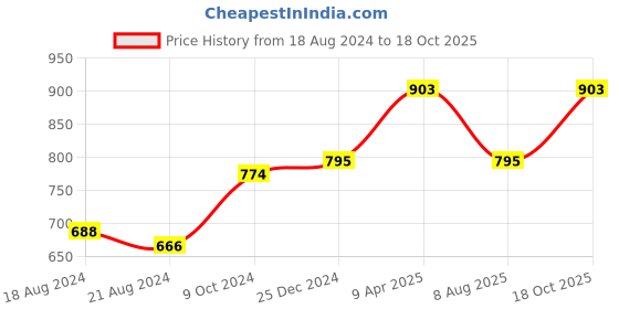 myntra.com PuJoy Woven Design Pure Cotton Taant Saree pujoy Price History Graph from 18 Aug 2024 to 18 Oct 2025