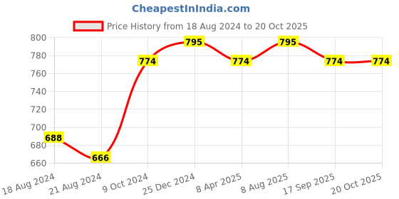 myntra.com PuJoy Woven Design Pure Cotton Taant Saree pujoy Price History Graph from 18 Aug 2024 to 20 Oct 2025