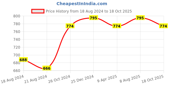 myntra.com PuJoy Woven Design Pure Cotton Taant Saree pujoy Price History Graph from 18 Aug 2024 to 18 Oct 2025
