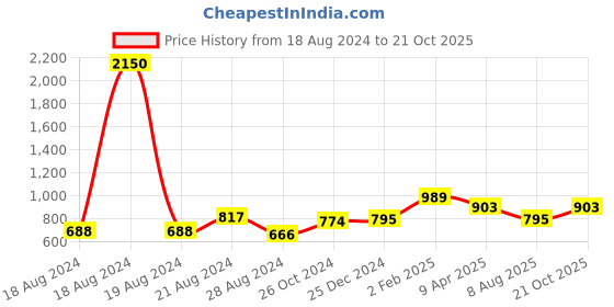 myntra.com PuJoy Woven Design Pure Cotton Taant Saree pujoy Price History Graph from 18 Aug 2024 to 21 Oct 2025