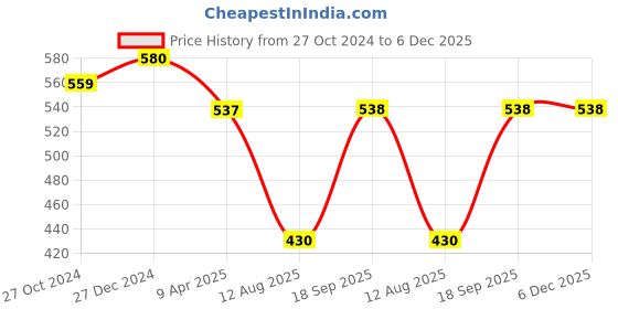 myntra.com PuJoy Woven Design Pure Cotton Taant Saree pujoy Price History Graph from 27 Oct 2024 to 6 Dec 2025