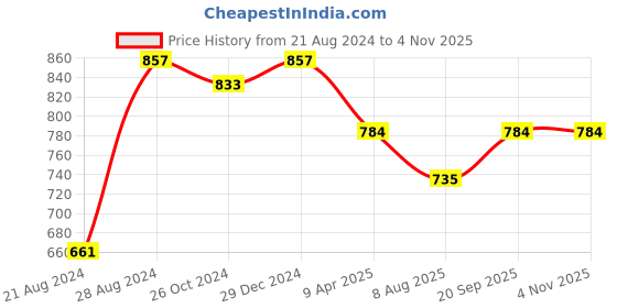 myntra.com PuJoy Woven Design Pure Cotton Taant Saree pujoy Price History Graph from 21 Aug 2024 to 4 Nov 2025
