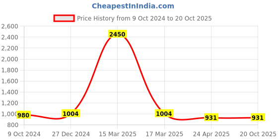 myntra.com PuJoy Woven Design Pure Cotton Taant Saree pujoy Price History Graph from 9 Oct 2024 to 20 Oct 2025
