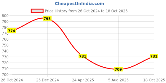 myntra.com PuJoy Woven Design Pure Cotton Taant Saree pujoy Price History Graph from 26 Oct 2024 to 18 Oct 2025