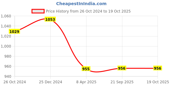 myntra.com PuJoy Woven Design Pure Cotton Taant Saree pujoy Price History Graph from 26 Oct 2024 to 18 Oct 2025