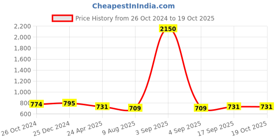 myntra.com PuJoy Woven Design Pure Cotton Taant Saree pujoy Price History Graph from 26 Oct 2024 to 19 Oct 2025